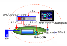 新座市様 水道施設ネットワーク制御システム